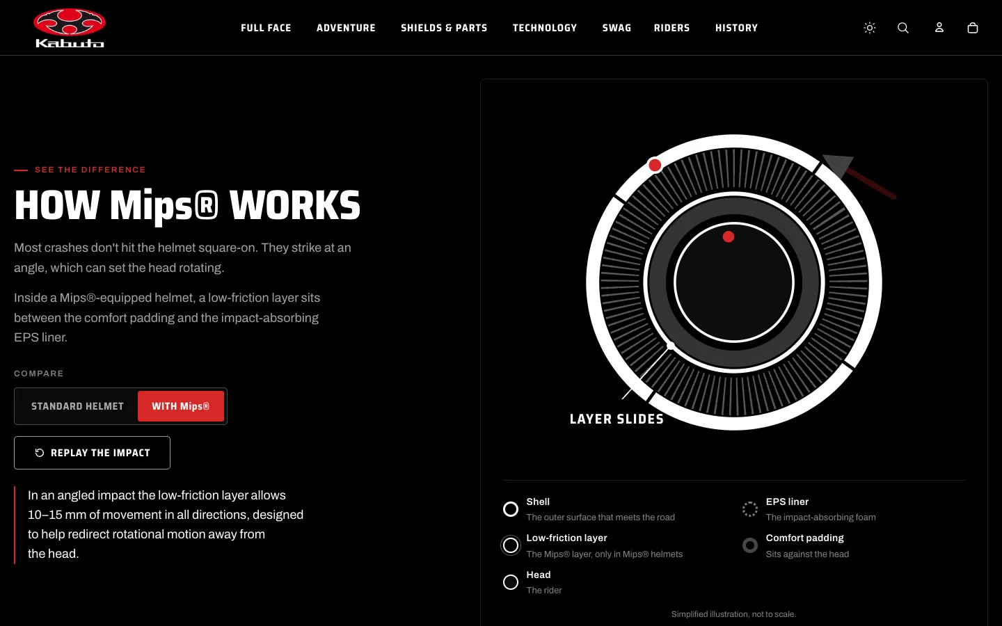 How Mips works section comparing a standard helmet with Mips in an angled impact